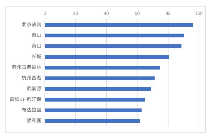 中国的世界文化遗产名人,中国的世界文化遗产排第几
