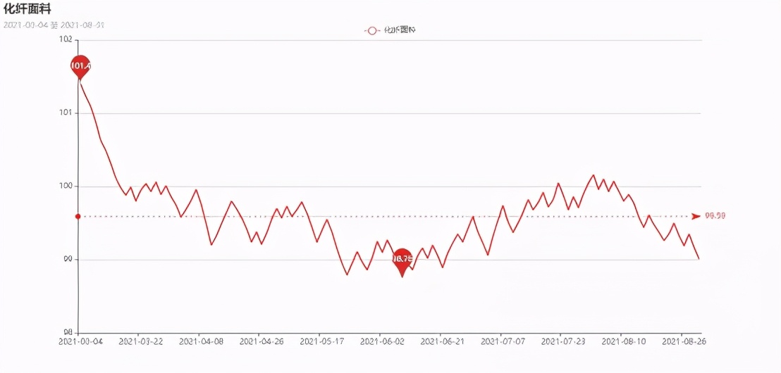 纺织市场趋弱调整,纺织业国际市场竞争激烈