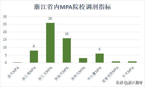 浙江mpa非全学费,浙江省mpa招生