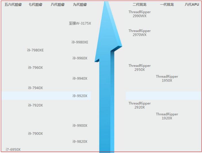 新一批CPU天梯出炉:群龙混战,中端九代酷睿成主流!