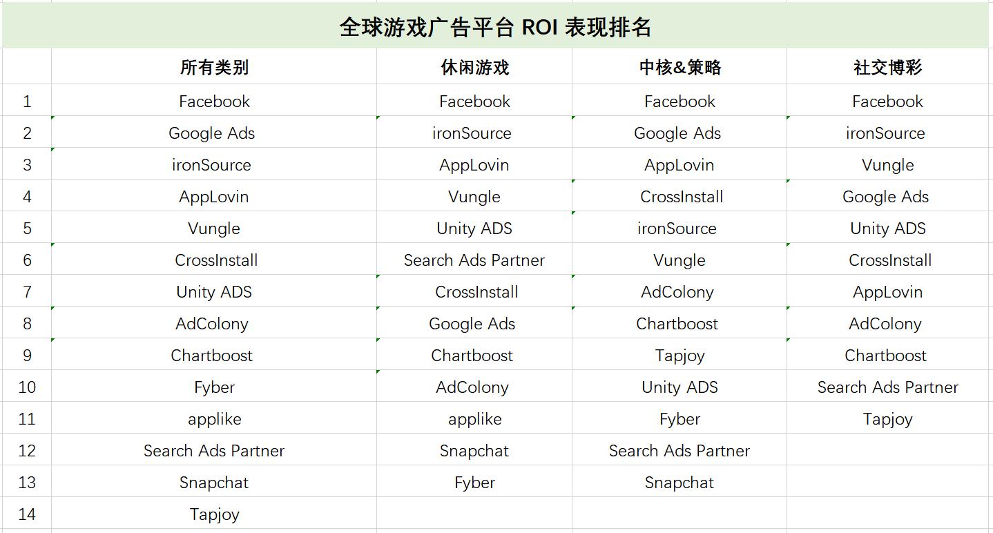 海外推广必备：AppsFlyer最新广告平台综合表现报告出炉！