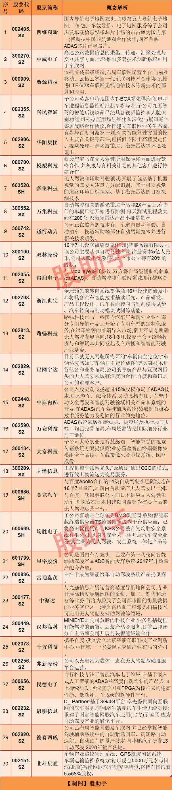 无人驾驶概念持续走强,有哪些真正的无人驾驶概念股