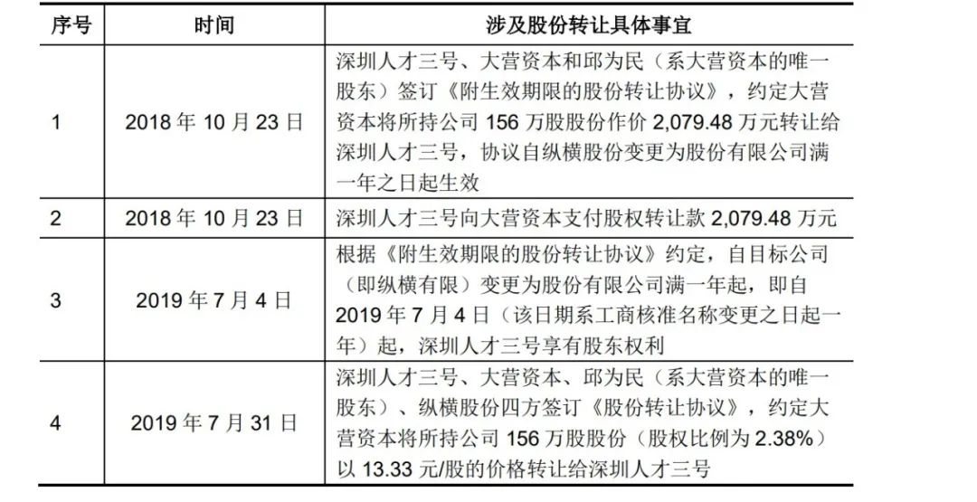 成都纵横自动化技术有限公司,股权转让申请被驳回多次