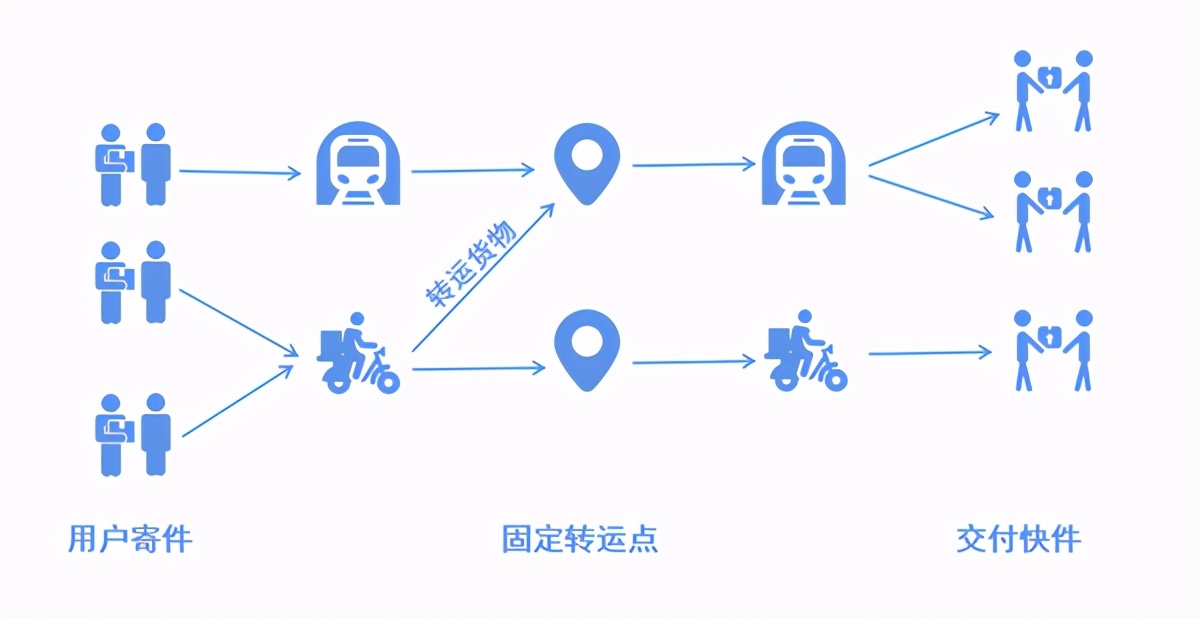 同城配送模式有哪些,顺丰同城的配送模式