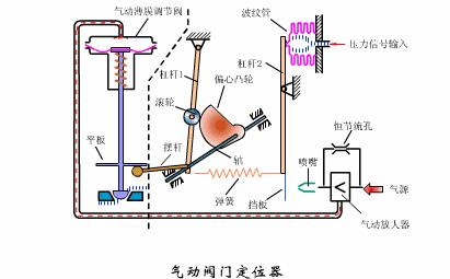 各种阀门原理运行动图,双作用气动阀门工作原理动图