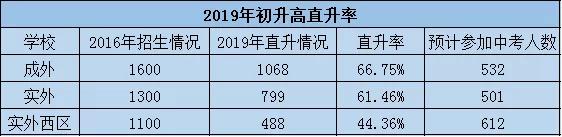 成实外西区为啥报名人数少,成实外西区怎么报名