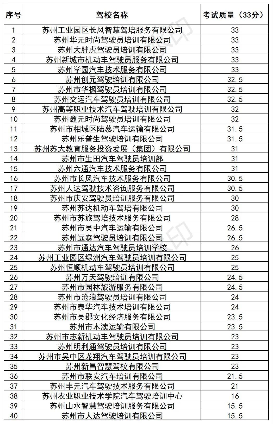 2022年1月份全市驾校合格率排名,6月份全市驾校考试质量排名通报