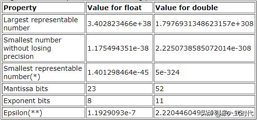 c语言中怎样算出小数,c语言中怎么才能使得商保留小数