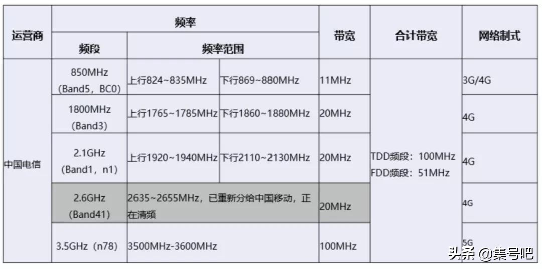 国内三大运营商使用的频段,四大运营商频段哪个好