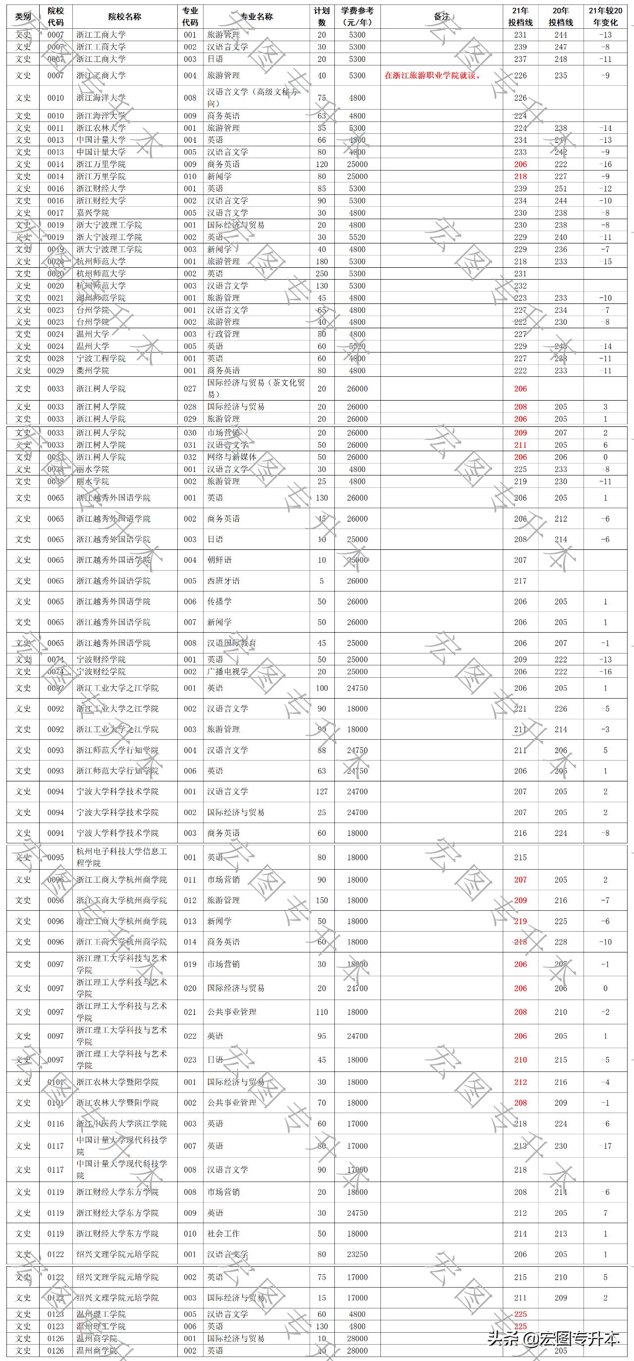 浙江统招专升本2021各学校录取率,2020浙江统招专升本院校投档分数