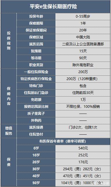 太平洋长期百万医疗险值得买吗,20年保证续保的百万医疗好不好