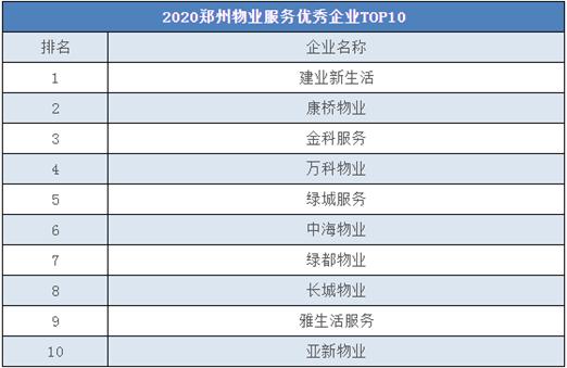 郑州物业排行榜前十名企业,郑州物业排名前十的店