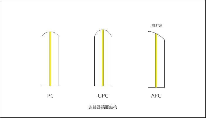 一文全面了解光纤连接器,一文带你全面了解光纤的秘密