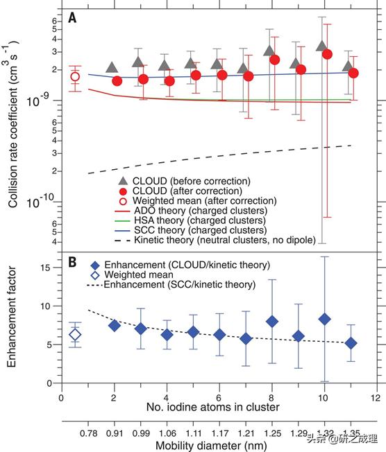博士期间发表的硕士文章,在读博士发science一作水平如何