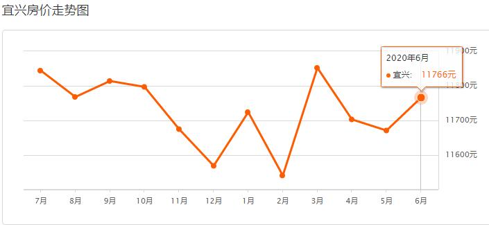 无锡6月房价,无锡惠山钱桥时代城最新房价