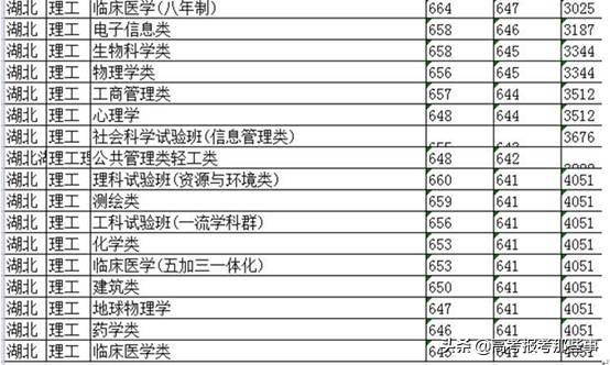 最低641分，最高680分，武汉大学医学专业冰火两重天，青铜or王者