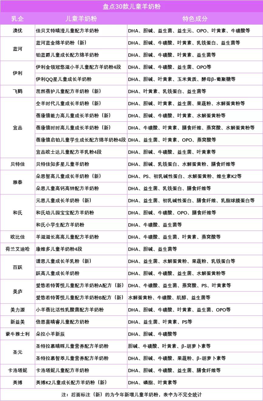 飞鹤羊奶粉0-3岁有哪几款,飞鹤羊奶粉和蓓康僖羊奶粉哪个好