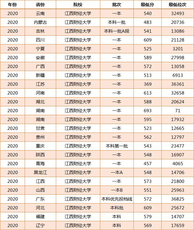考得好不如报得好！江西财经大学严重“断档”，狂跌8万位次