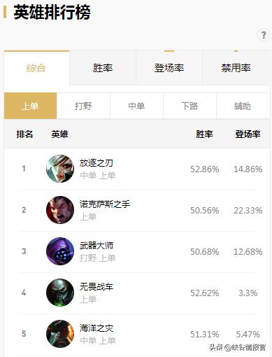 英雄联盟国服上线消息,英雄联盟国服游戏数据查询