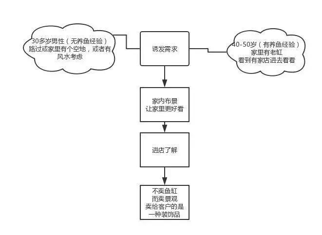 卖鱼遇到的问题,卖鱼亏本概率大不大