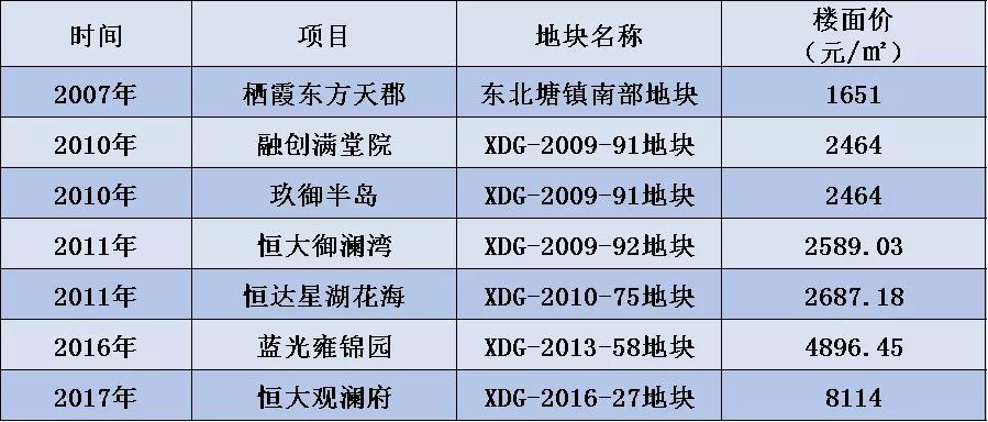 不可思议最新价格,无锡各板块拿地价