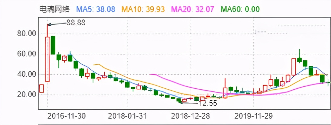 腾讯开设梦三WG服，电魂借树乘凉，时隔一年依旧是昙花一现