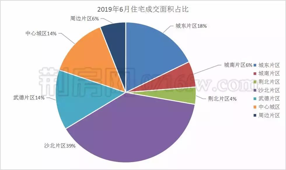 荆州7月房产成交量多少,荆州楼市2019年6月市场月报