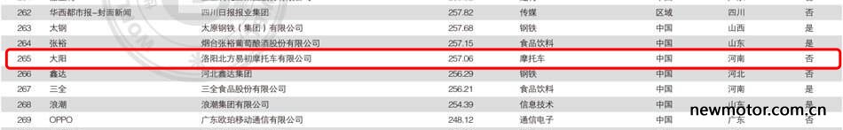 中国500最具价值品牌一览表2021,苍云500摩托车是什么品牌