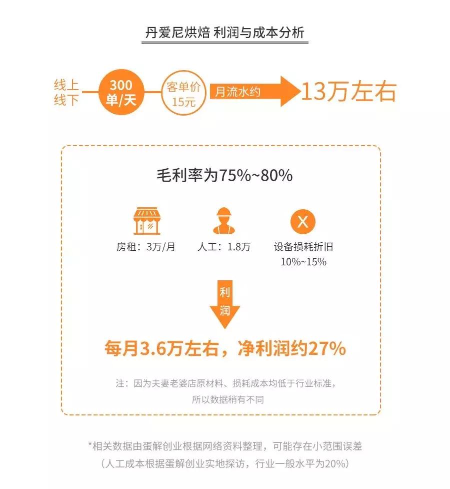 鲍师傅开烘焙店,加盟烘焙的悲惨教训