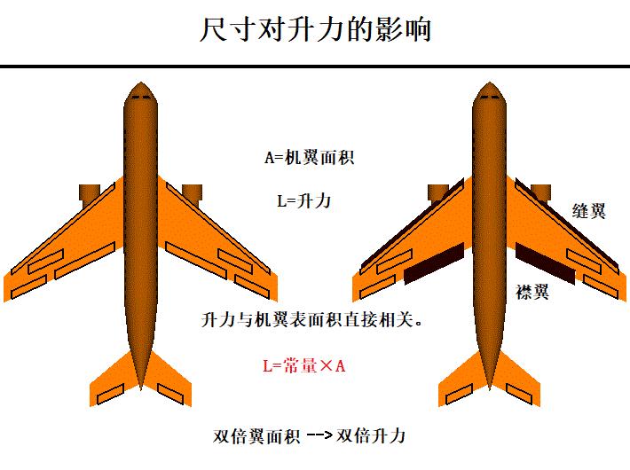 飞机空气动力学技术详解,空气动力学升力公式