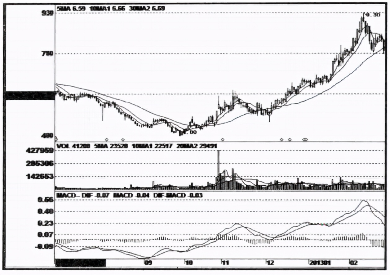 拉升前的试盘大上影线,主力拉升前上影线试盘
