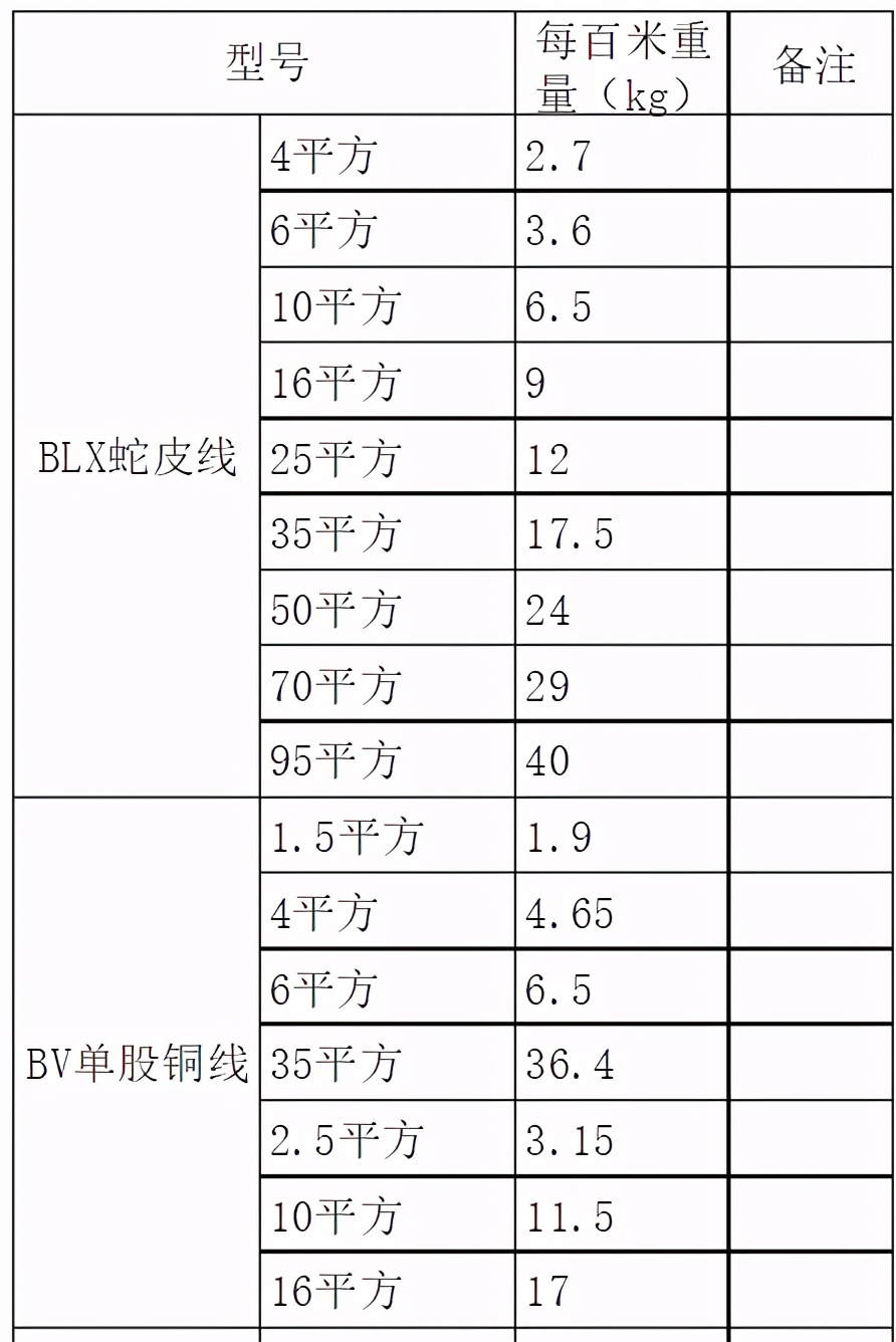 别贪便宜大实话,家装电线线径如何选择
