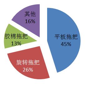 测评最好用拖把,哪种免手洗拖把家用最好用