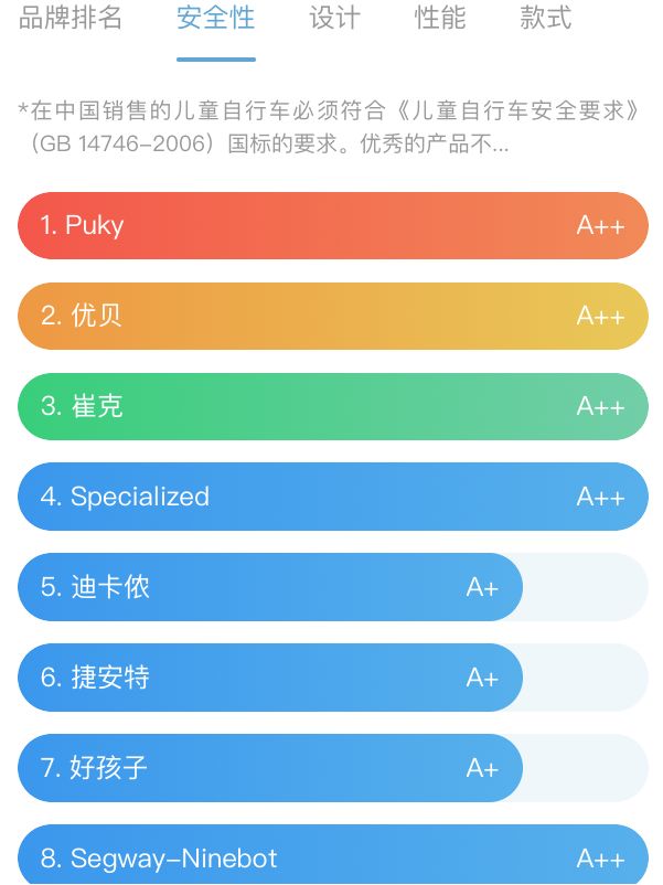盖得排行发布儿童自行车推荐榜,优贝童车全A++评级领跑