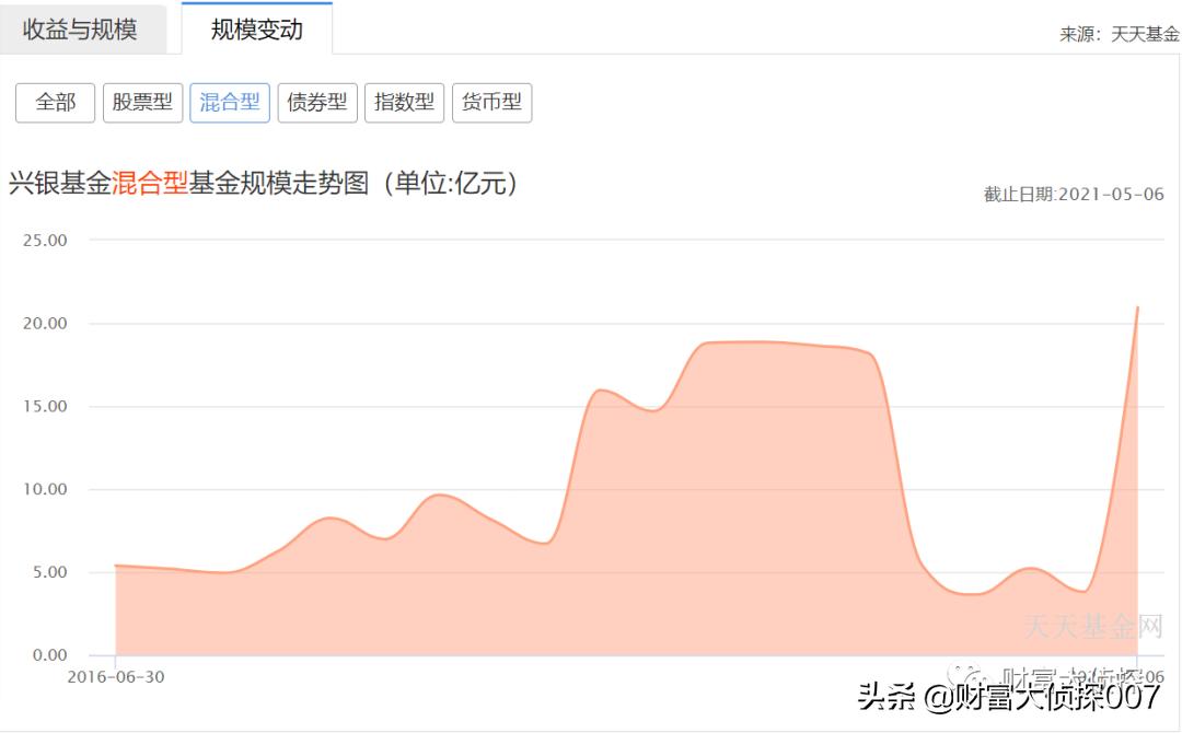 兴银基金利润,兴银基金现状