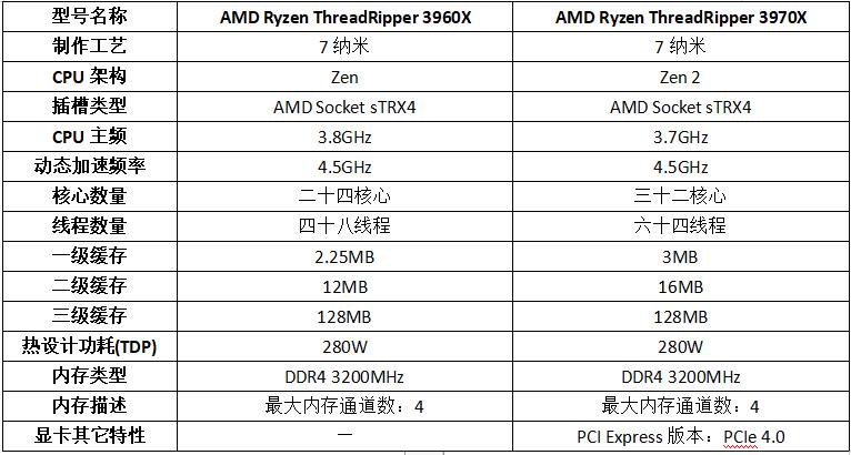 amd锐龙threadripper型号,amd锐龙5000h对比r5500u