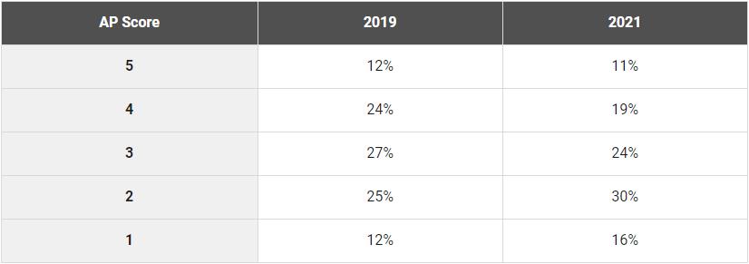 ap成绩5分,ap考试出分2018