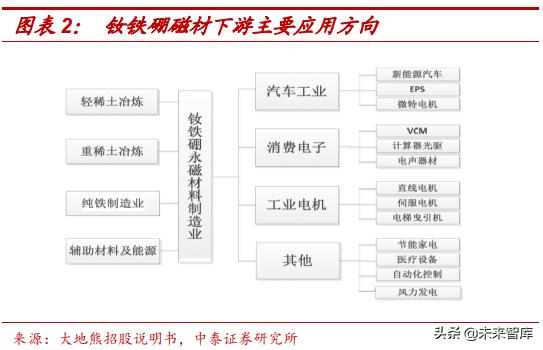 高端钕铁硼磁材包括哪些材料,强磁材料钕铁硼材料走势