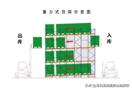 驶入式货架,驶入式和移动式货架