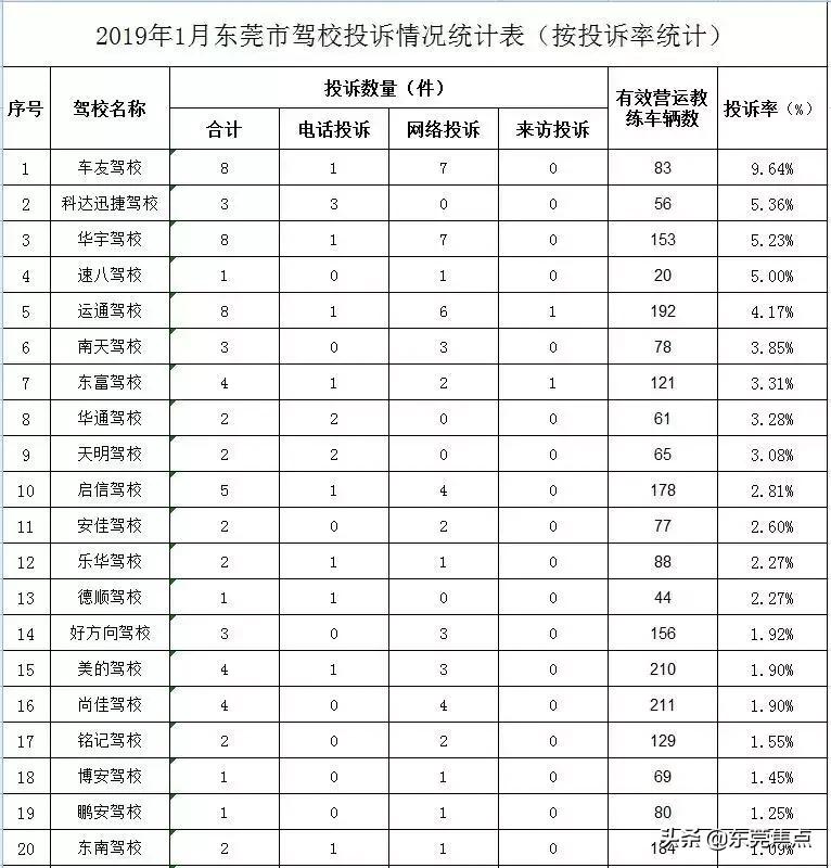 东莞市驾校排名榜最新,东莞哪些驾校可以考资格证