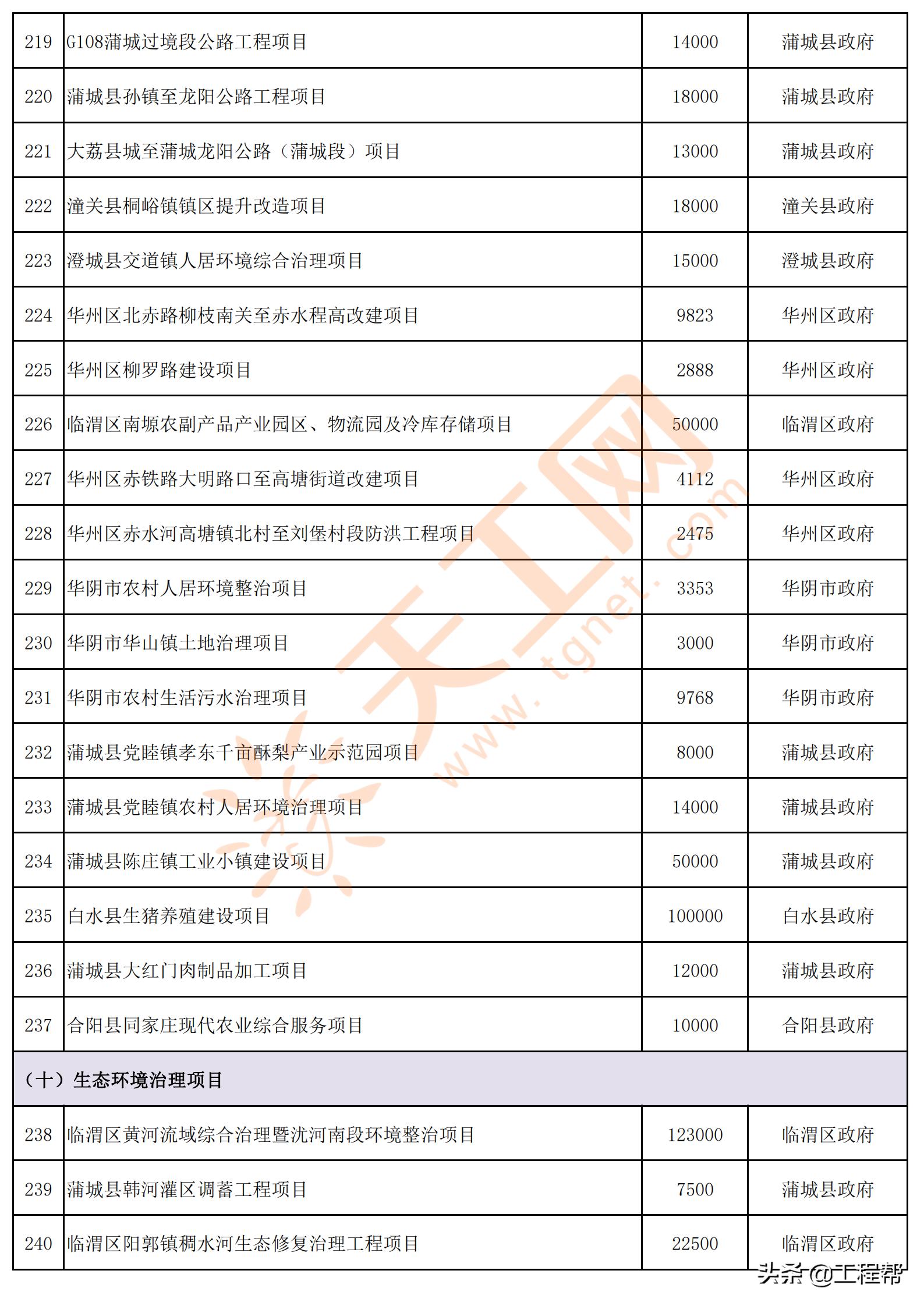 陕西渭南2024年重点项目名单,渭南市2020年第一批重点工程项目