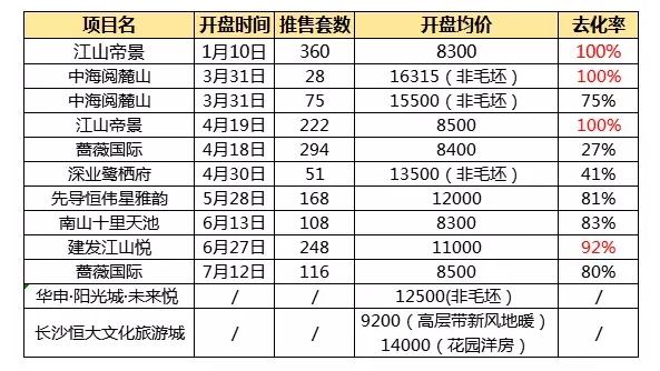 洋湖梅溪湖未来房价,洋湖房价在长沙偏高吗