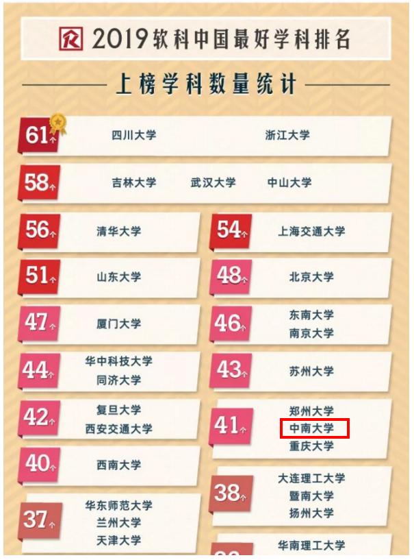 中南大学实力究竟如何?这8个权威榜单给你答案!