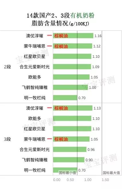 国产有机奶粉评测二：用进口奶源的就一定更值得选吗？