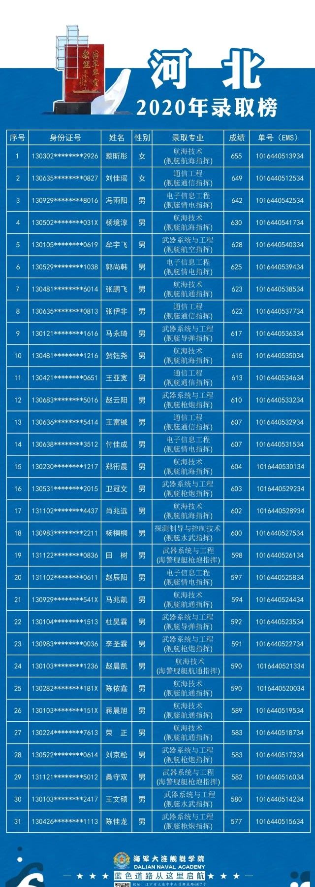 军校竞争有多激烈,军校考大连舰艇学院好考吗