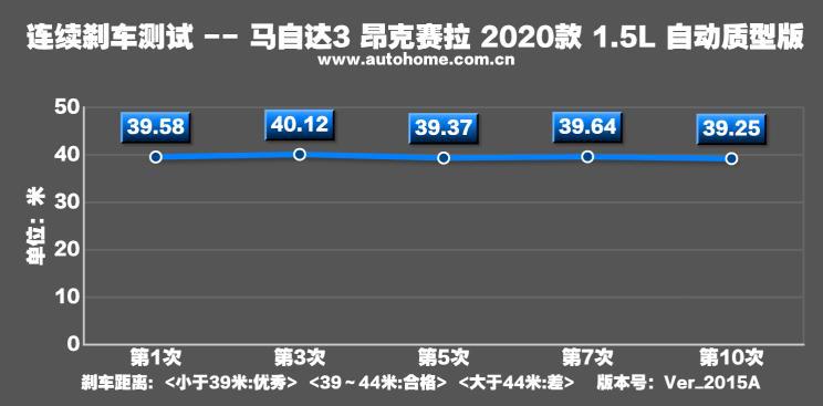 马自达3昂克赛拉1.5和2.0实际油耗,马自达3昂克赛拉1.5手动最新测试