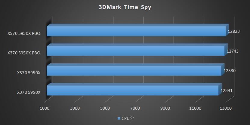 x370主板支持5900xcpu吗,x370主板最高能上什么cpu