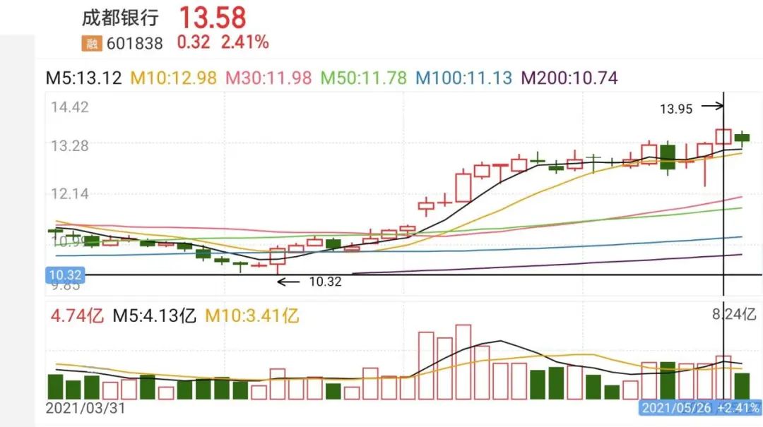 成都银行上市历程,成都银行总资产突破万亿