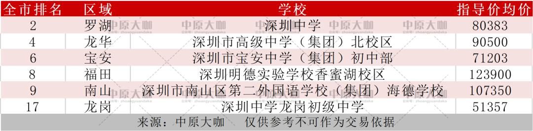 深圳各区顶级中学，究竟哪家教育性价比最高？