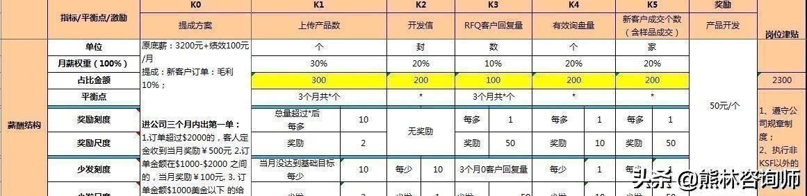 员工积极性不够的解决方案,员工执行力差5大解决办法